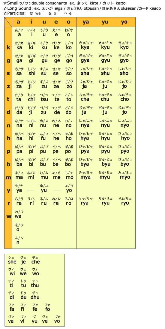 Daftar suku kata penulisan huruf Romawi, Hiragana, dan Katakana